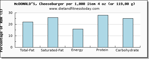 total fat and nutritional content in fat in a cheeseburger